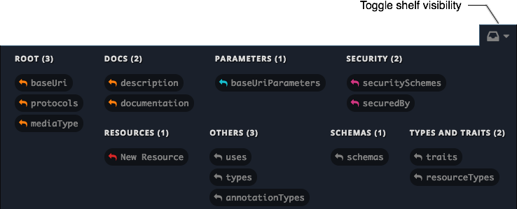 RAML editor shelf with categories for Root, Docs, Parameters, Security, Resources, Traits and Types, Schemas, and Others