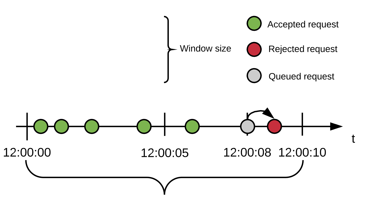 A queued request is rejected after being reprocessed