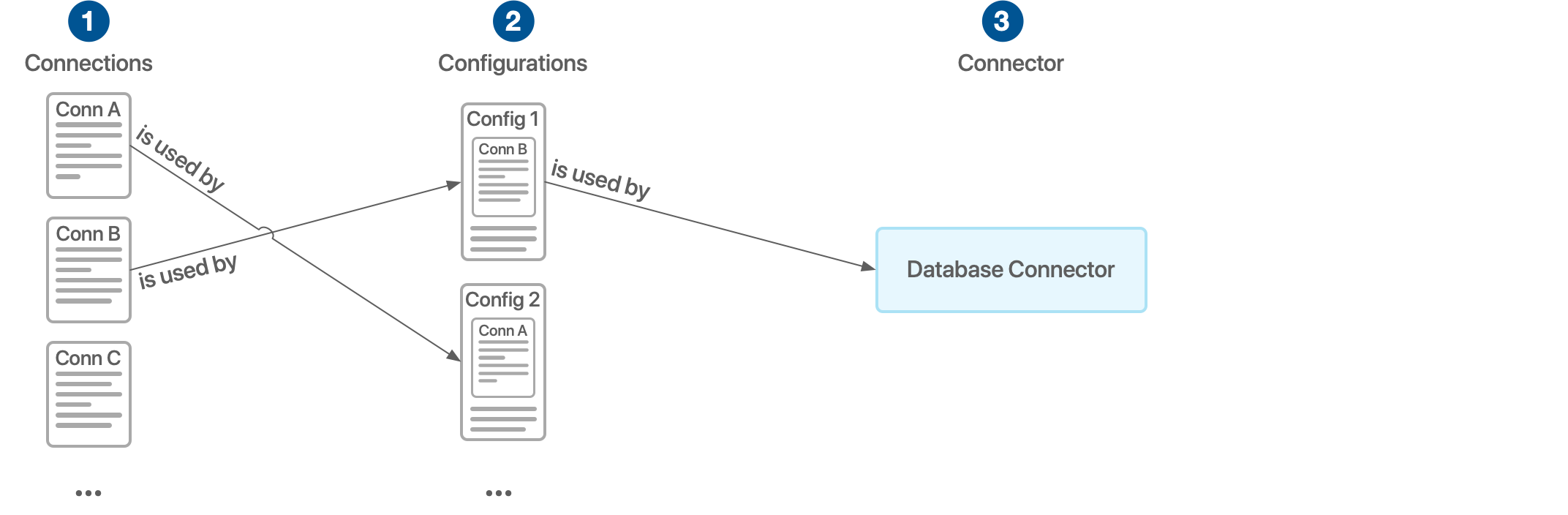 Diagram depicting the relationships between connections