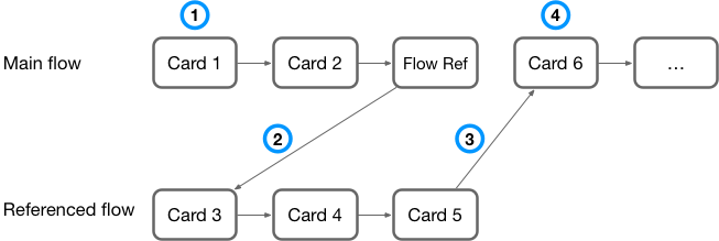 fd flow ref