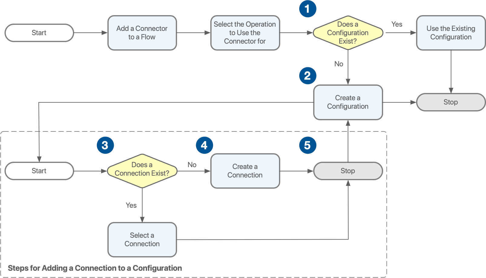 Flowchart about adding a connector to a Mule-app project