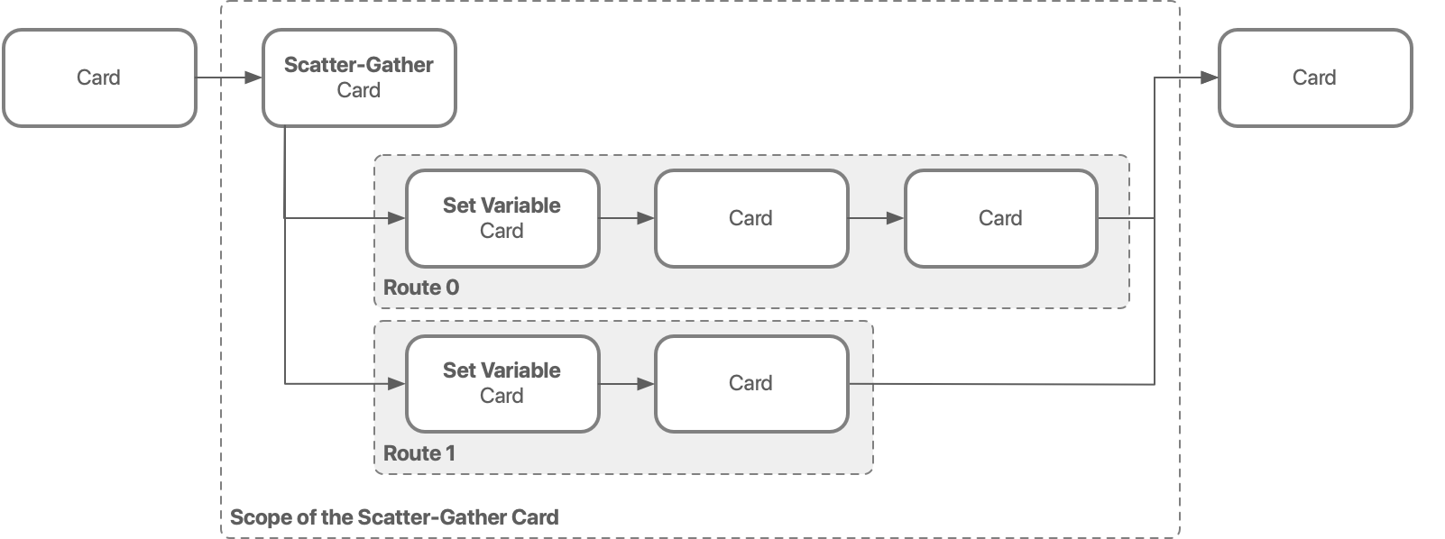 Saving data for use by one route only