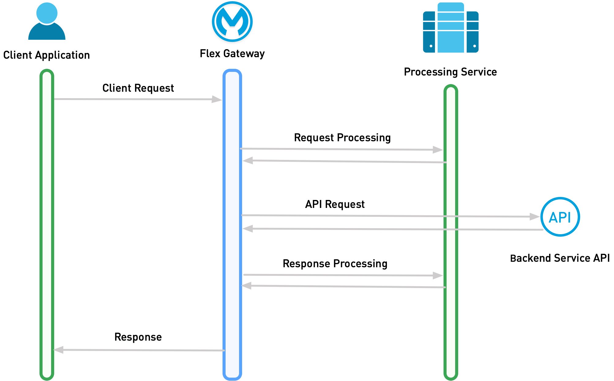 A flowchart illustrating API interaction