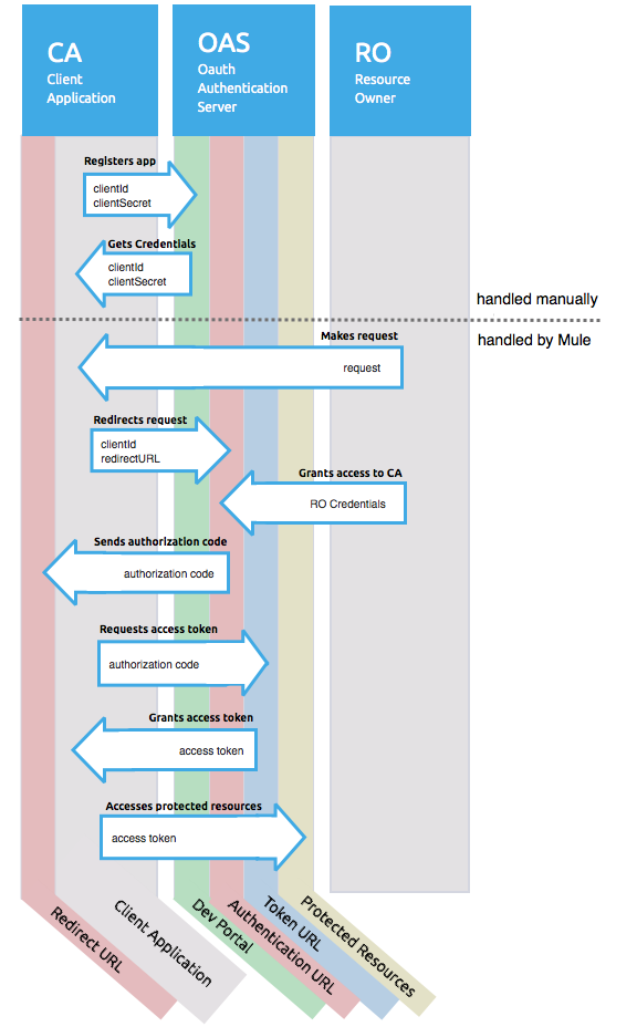 oauth+danceposta