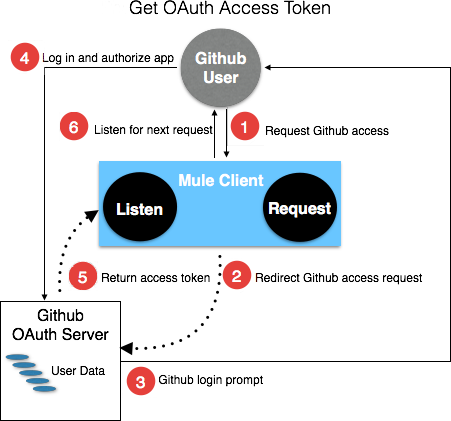 authentication in http requests 42011