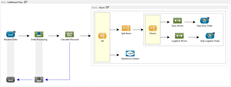 OrderFulfillmentFlow