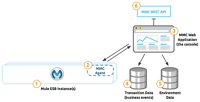 MMC-architecture