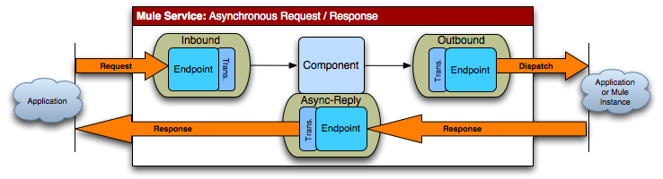 pattern async request response