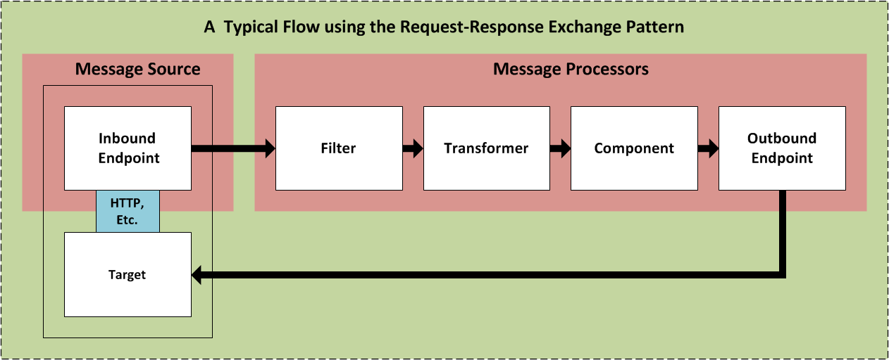 Request+Response+Flow