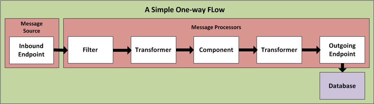 Simple+One+Way+Flow