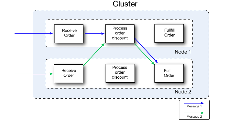 cluster diagram