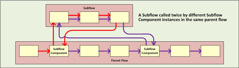 SubflowReuse