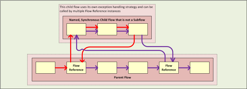 SyncChildNotSubflow