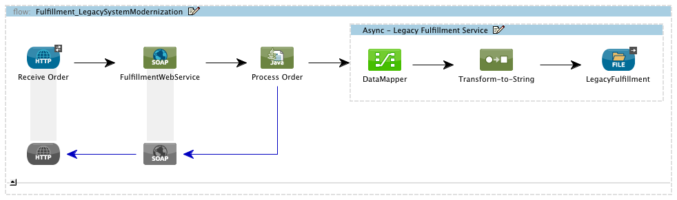 mule example legacy system modernization