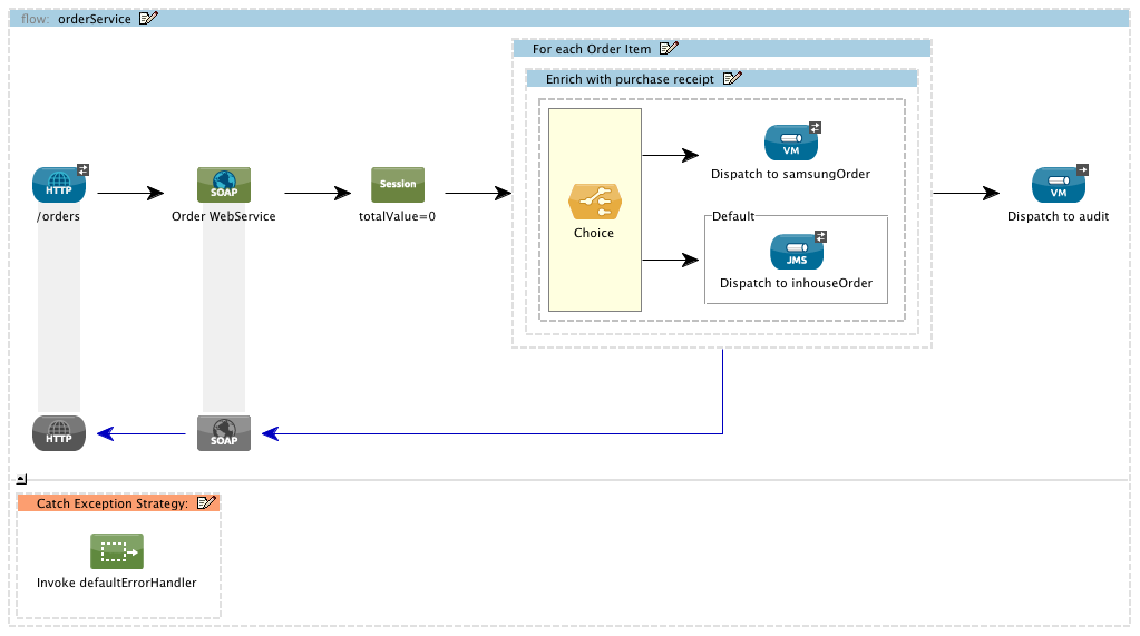 orderServiceFlow