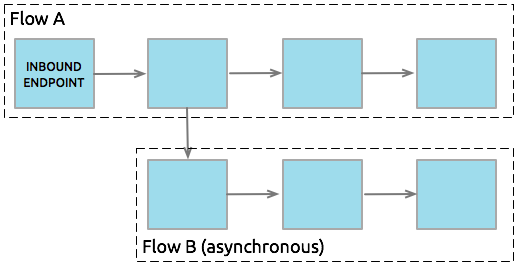 standard_asynchronous