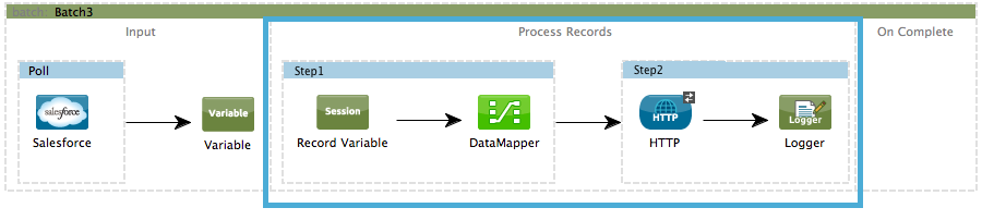 process phase