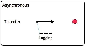 logger+asynch+alternativo