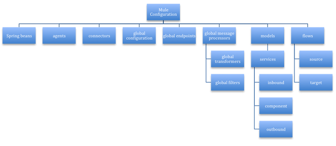 muleConfig