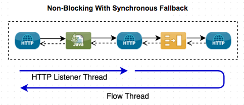 non blocking with sync fallback