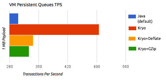 PersistentVMQueues