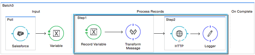 process phase