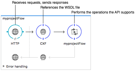 publishing a soap api ecf2e