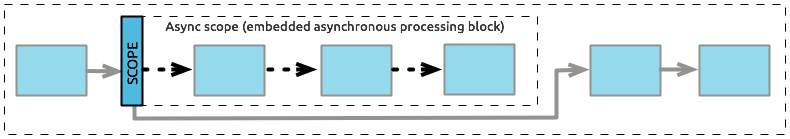 Async+scope+schematic