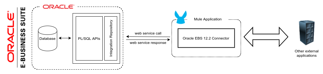 Oracle EBS 12.2 - Connector Architecture