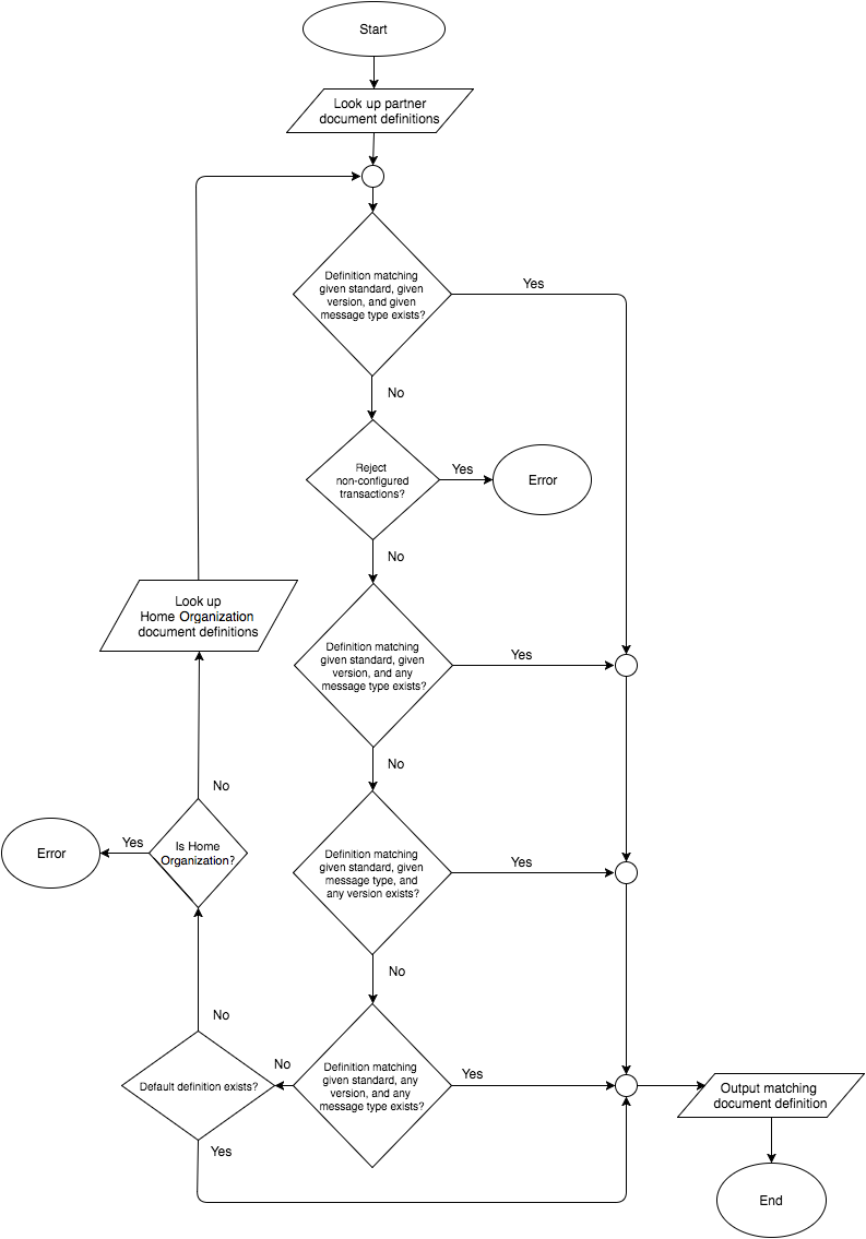 resolve document definition